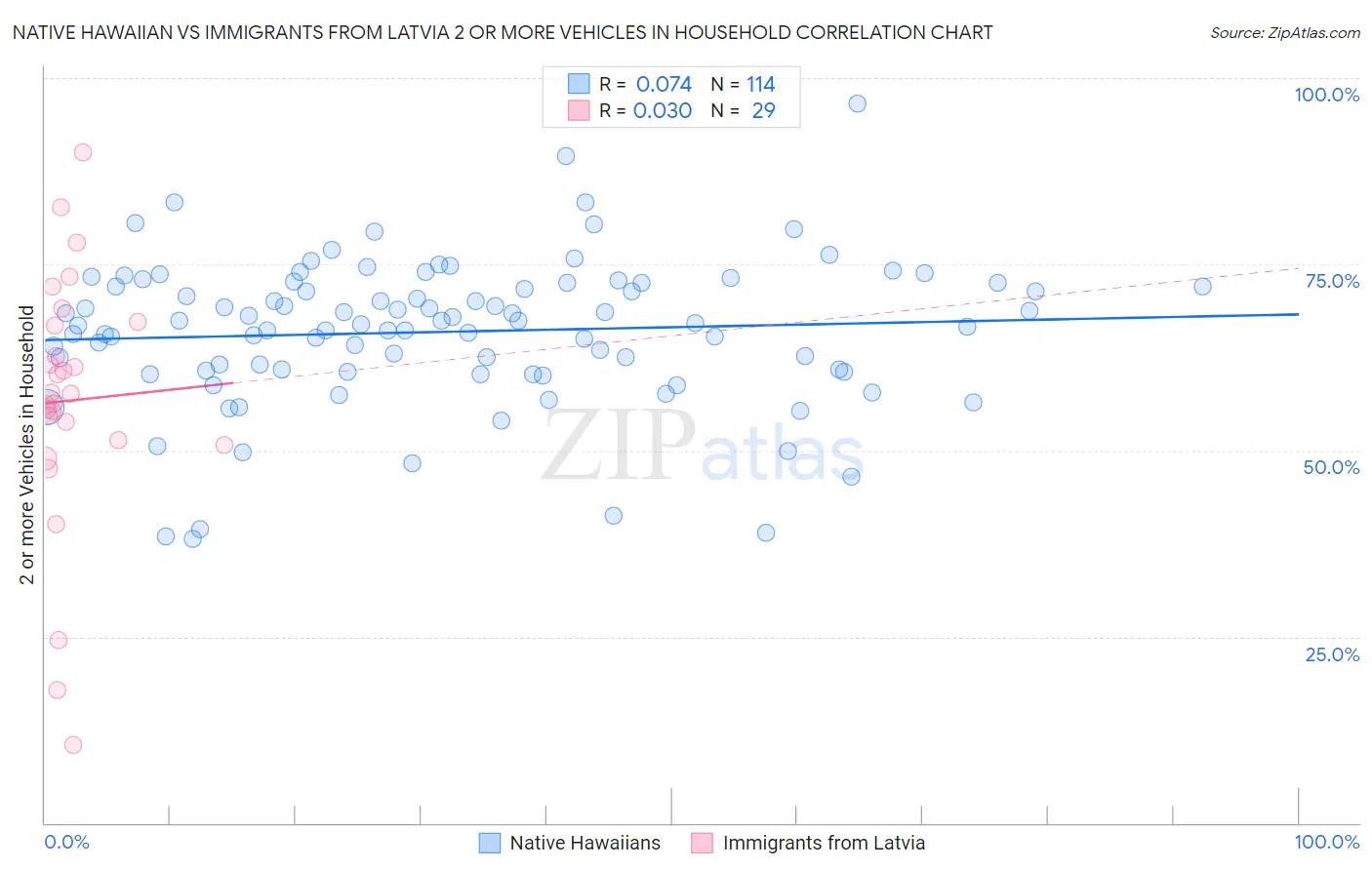 Native Hawaiian vs Immigrants from Latvia 2 or more Vehicles in Household