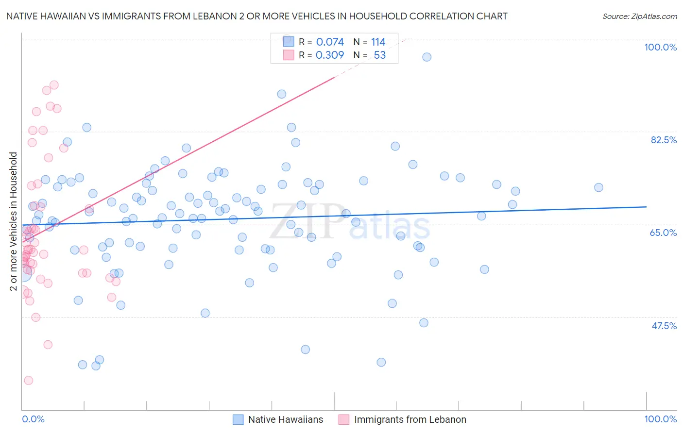 Native Hawaiian vs Immigrants from Lebanon 2 or more Vehicles in Household
