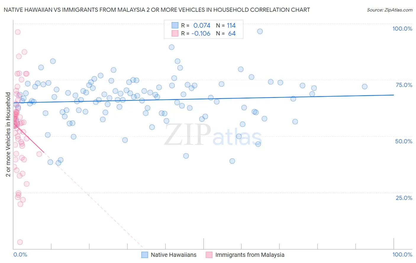 Native Hawaiian vs Immigrants from Malaysia 2 or more Vehicles in Household