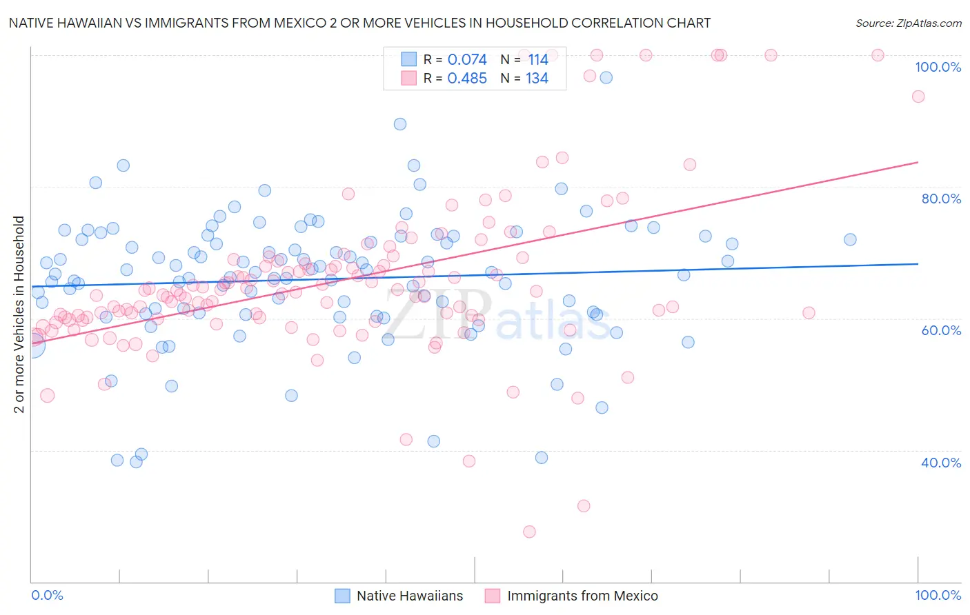 Native Hawaiian vs Immigrants from Mexico 2 or more Vehicles in Household