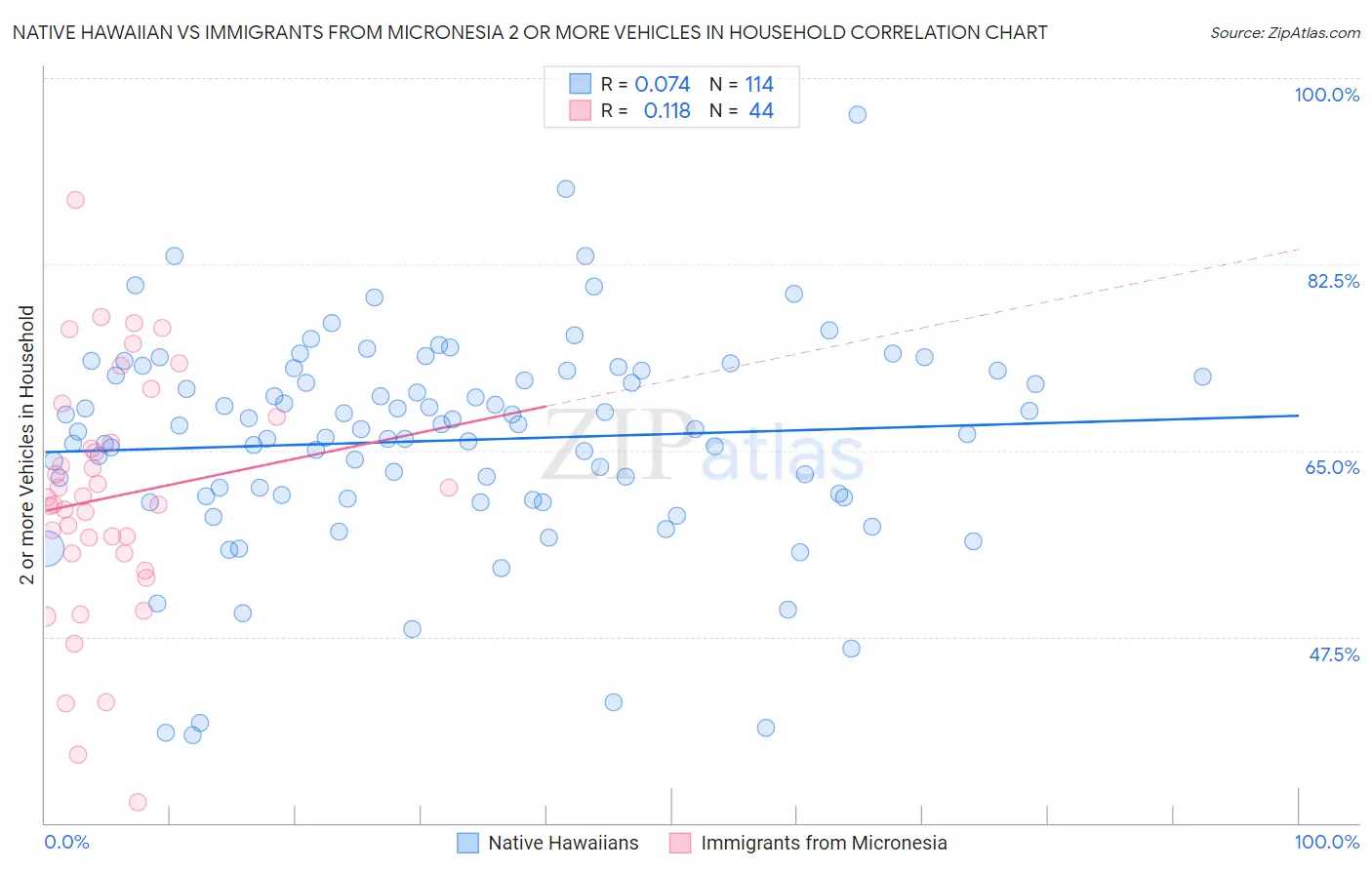 Native Hawaiian vs Immigrants from Micronesia 2 or more Vehicles in Household