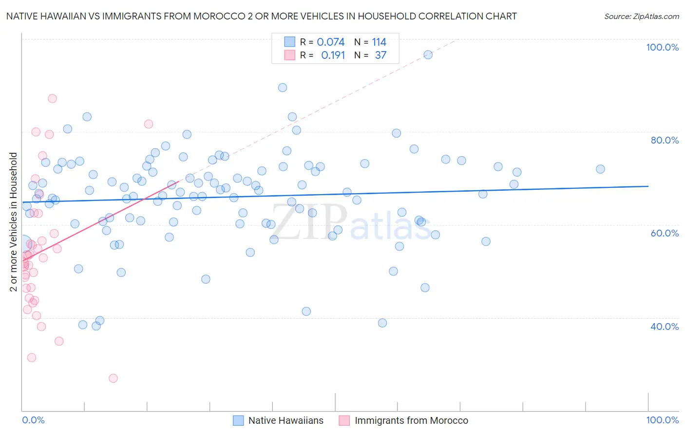 Native Hawaiian vs Immigrants from Morocco 2 or more Vehicles in Household