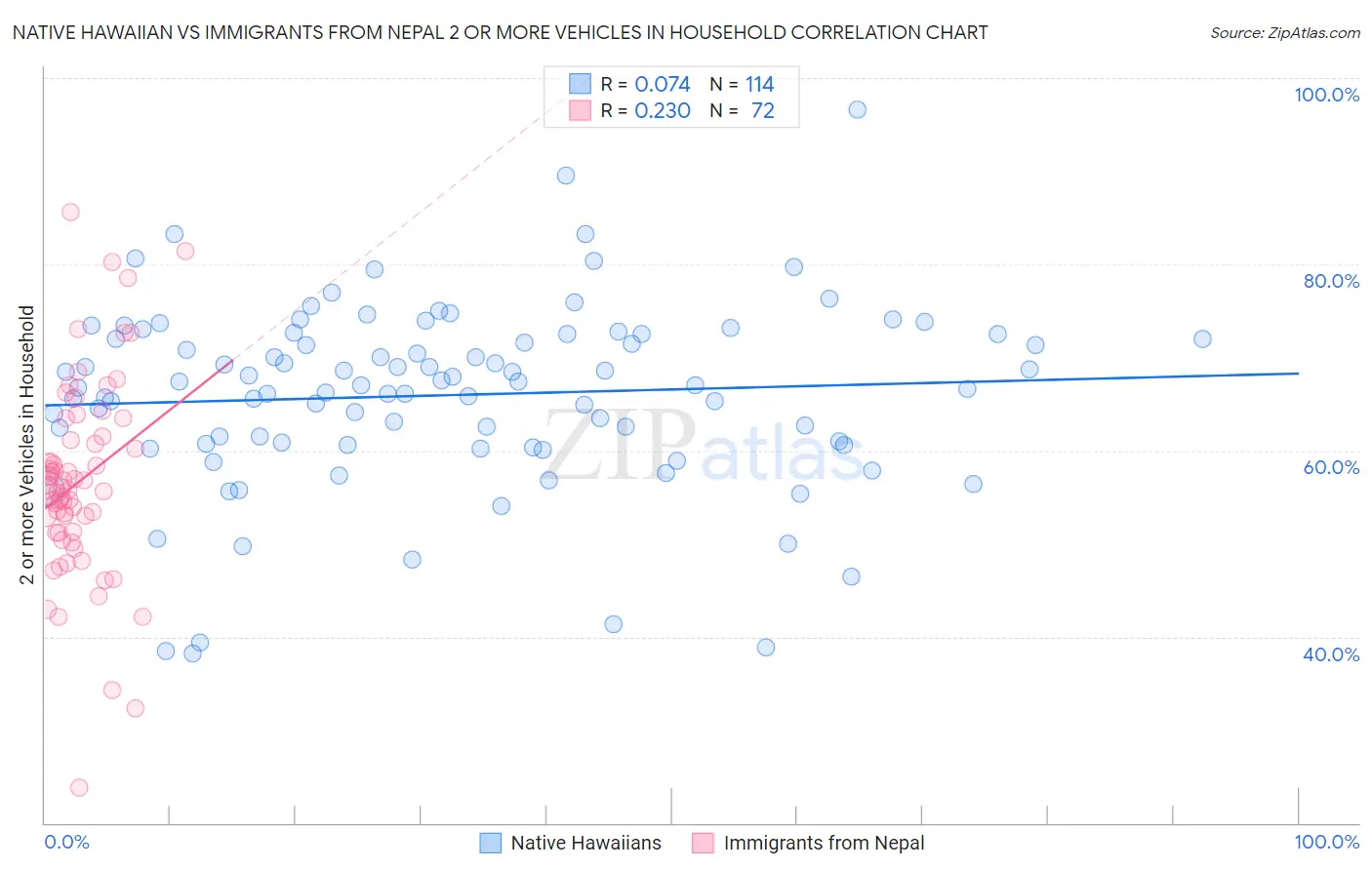 Native Hawaiian vs Immigrants from Nepal 2 or more Vehicles in Household