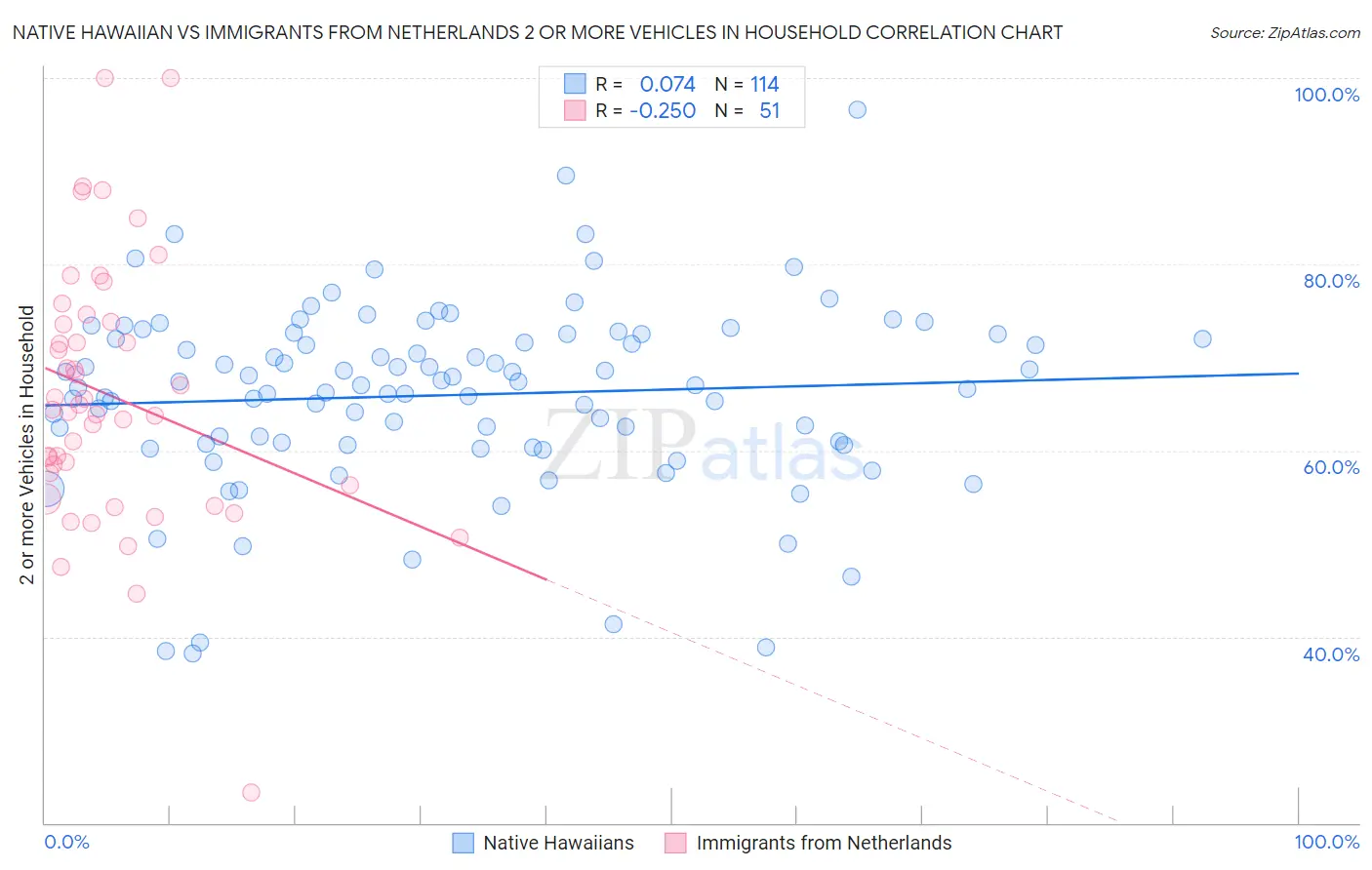 Native Hawaiian vs Immigrants from Netherlands 2 or more Vehicles in Household