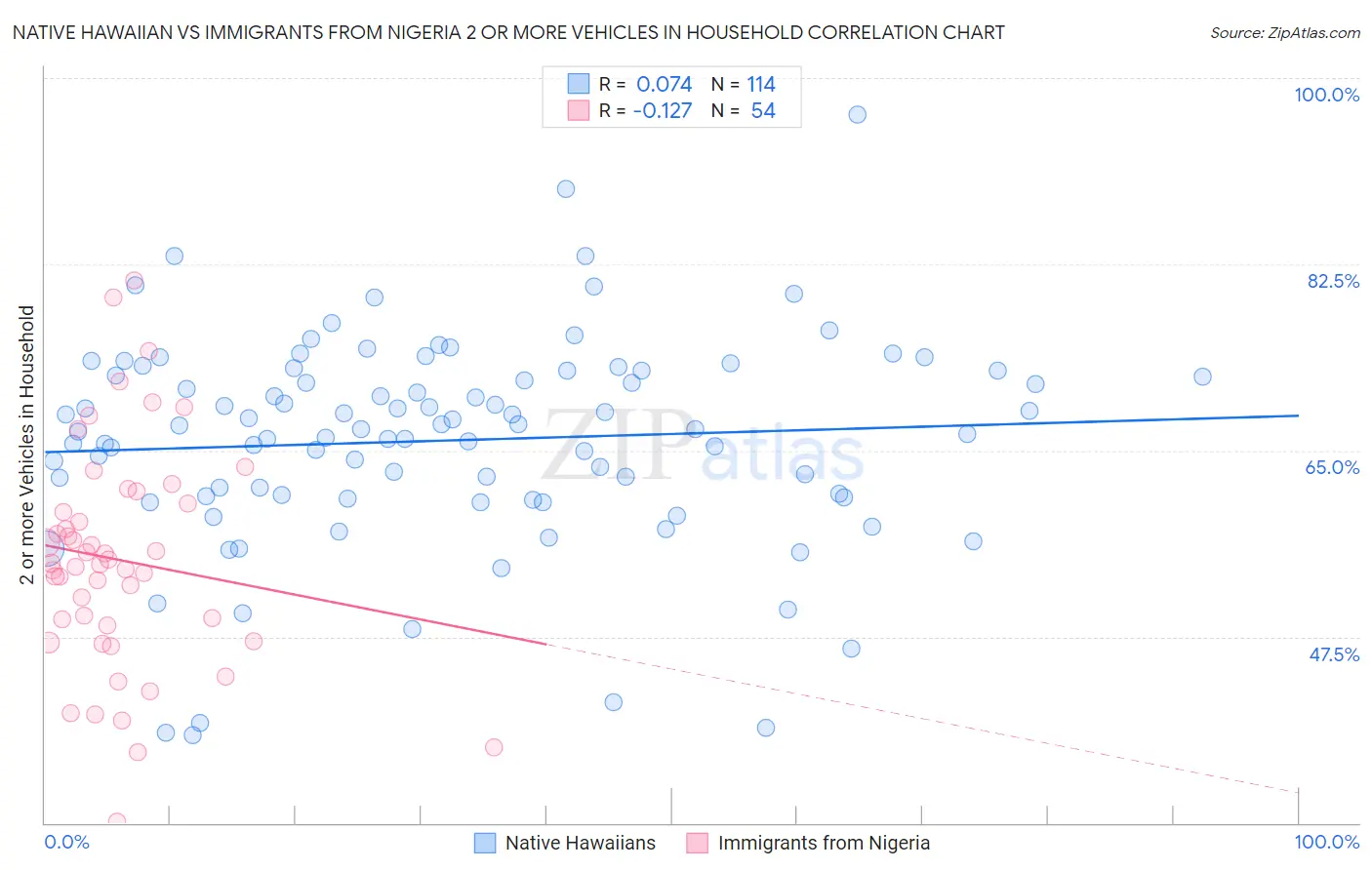 Native Hawaiian vs Immigrants from Nigeria 2 or more Vehicles in Household