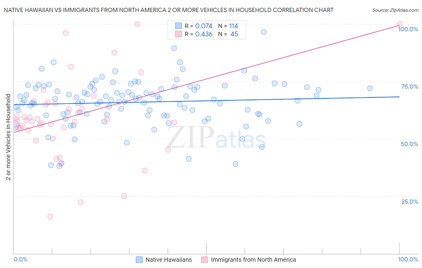 Native Hawaiian vs Immigrants from North America 2 or more Vehicles in Household