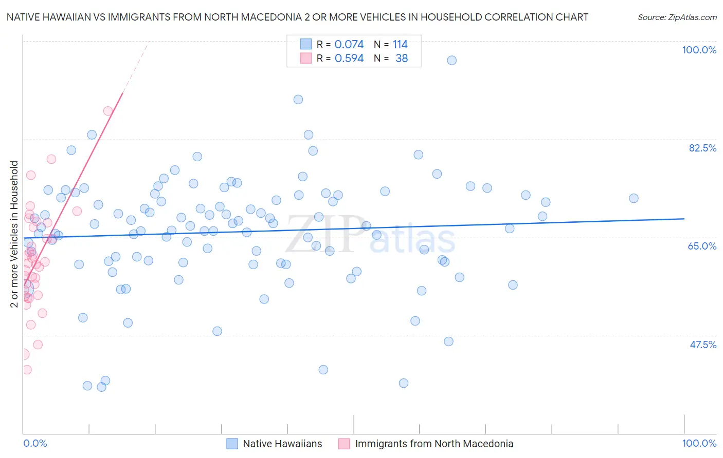 Native Hawaiian vs Immigrants from North Macedonia 2 or more Vehicles in Household
