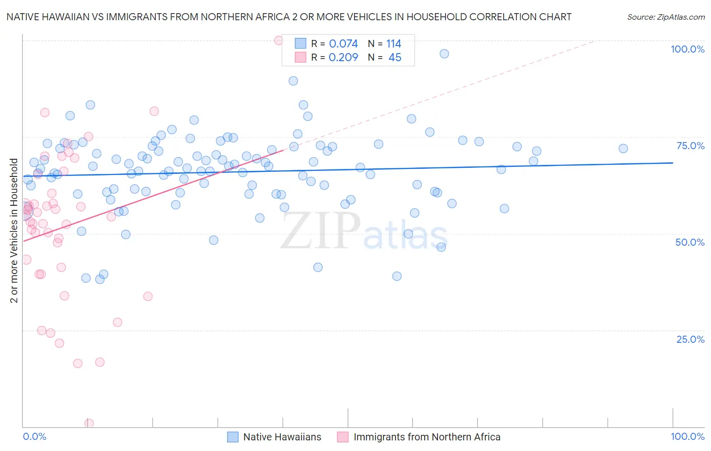 Native Hawaiian vs Immigrants from Northern Africa 2 or more Vehicles in Household