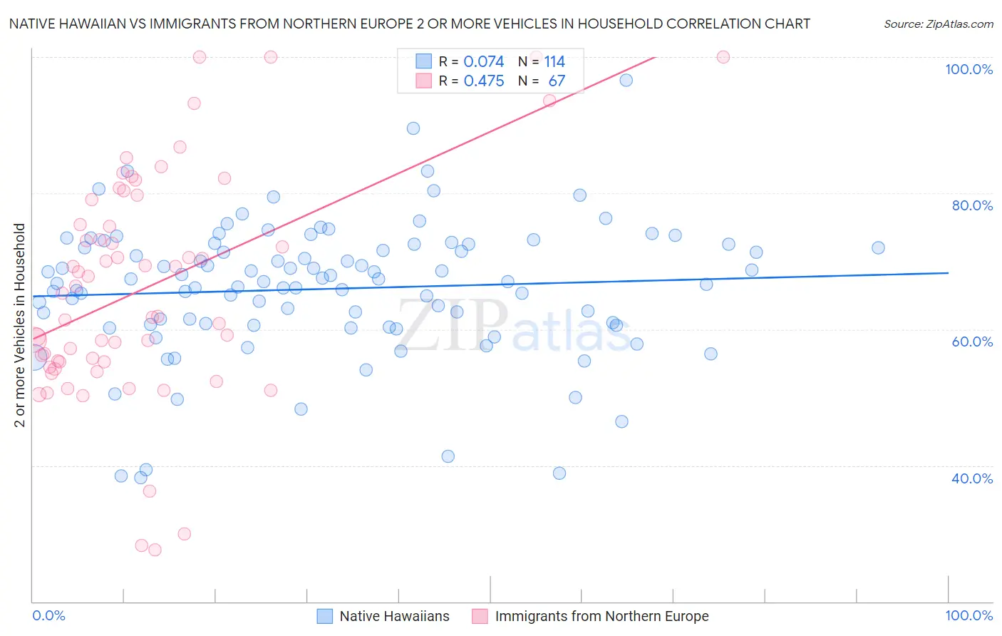 Native Hawaiian vs Immigrants from Northern Europe 2 or more Vehicles in Household