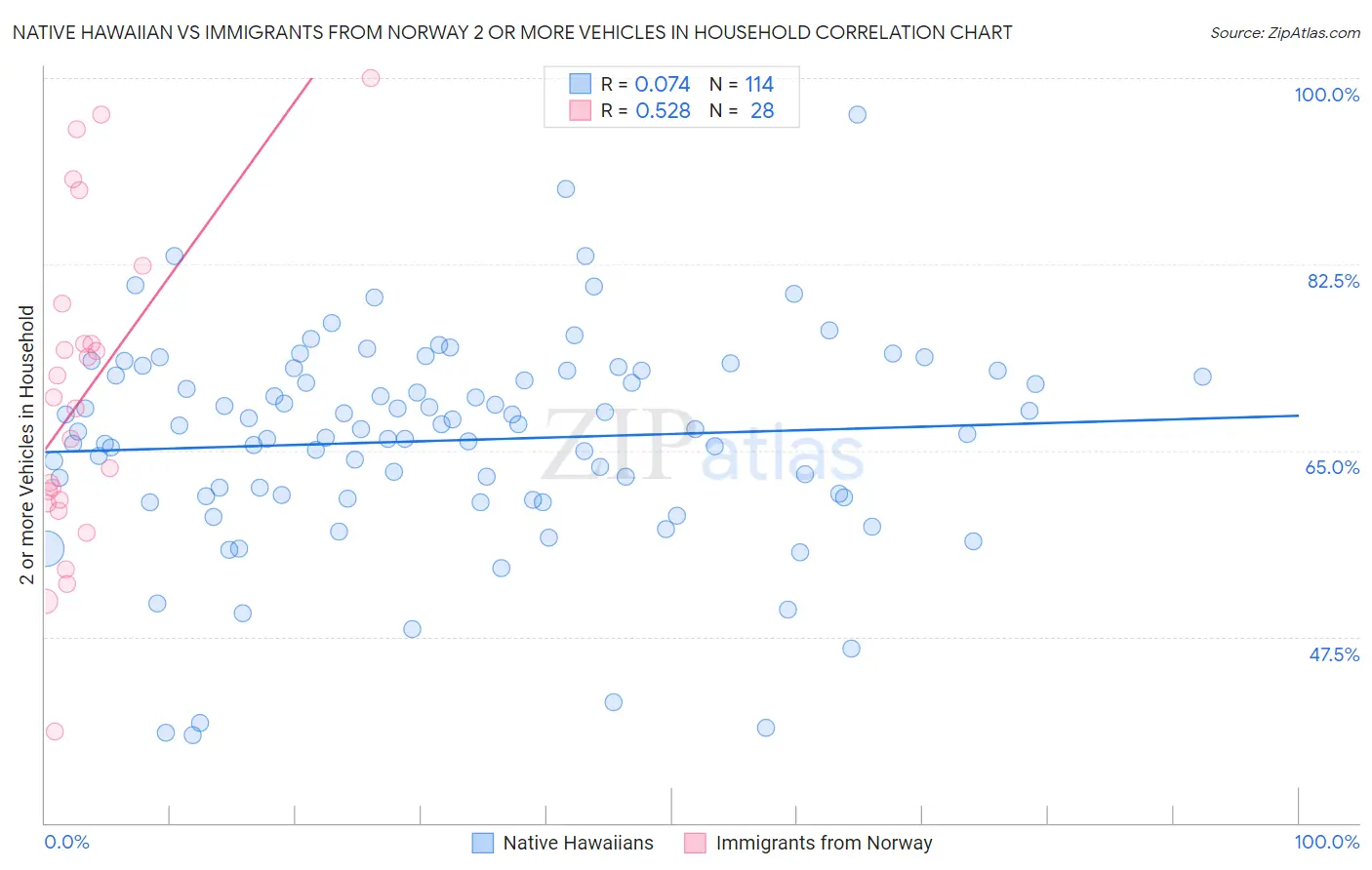 Native Hawaiian vs Immigrants from Norway 2 or more Vehicles in Household