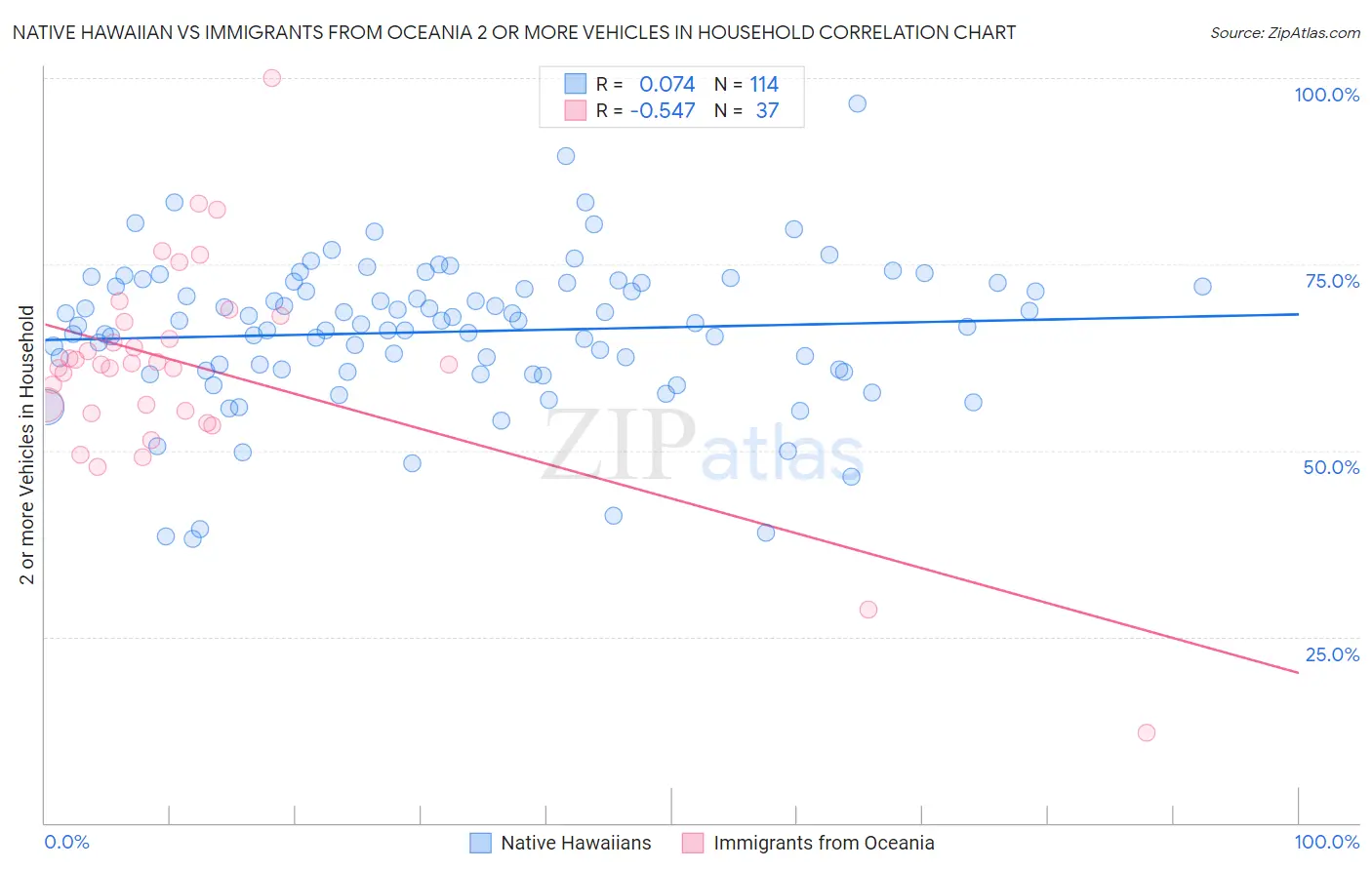 Native Hawaiian vs Immigrants from Oceania 2 or more Vehicles in Household