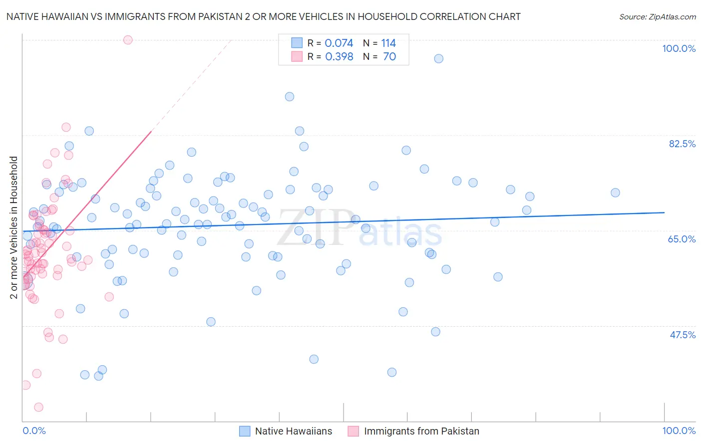 Native Hawaiian vs Immigrants from Pakistan 2 or more Vehicles in Household