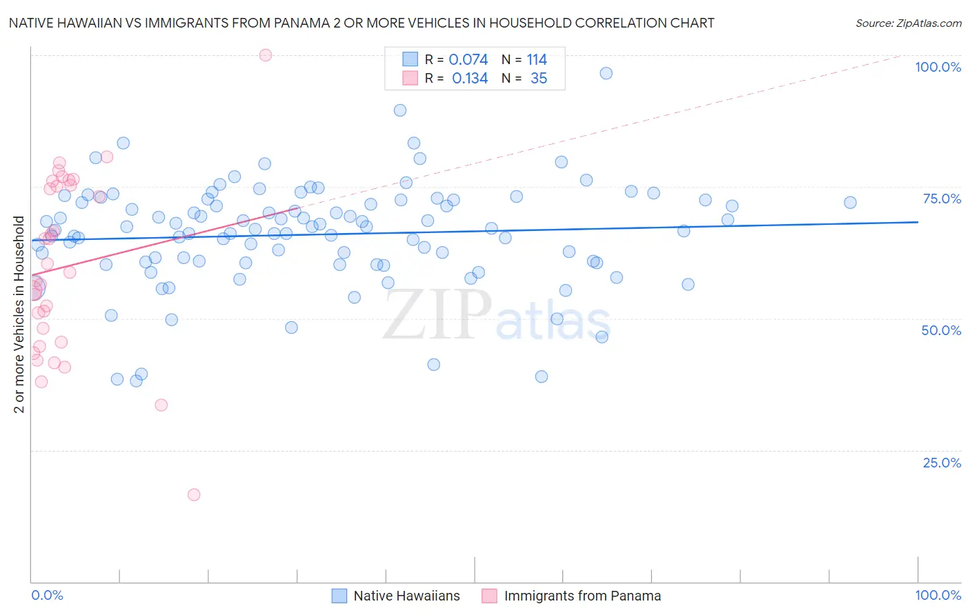 Native Hawaiian vs Immigrants from Panama 2 or more Vehicles in Household