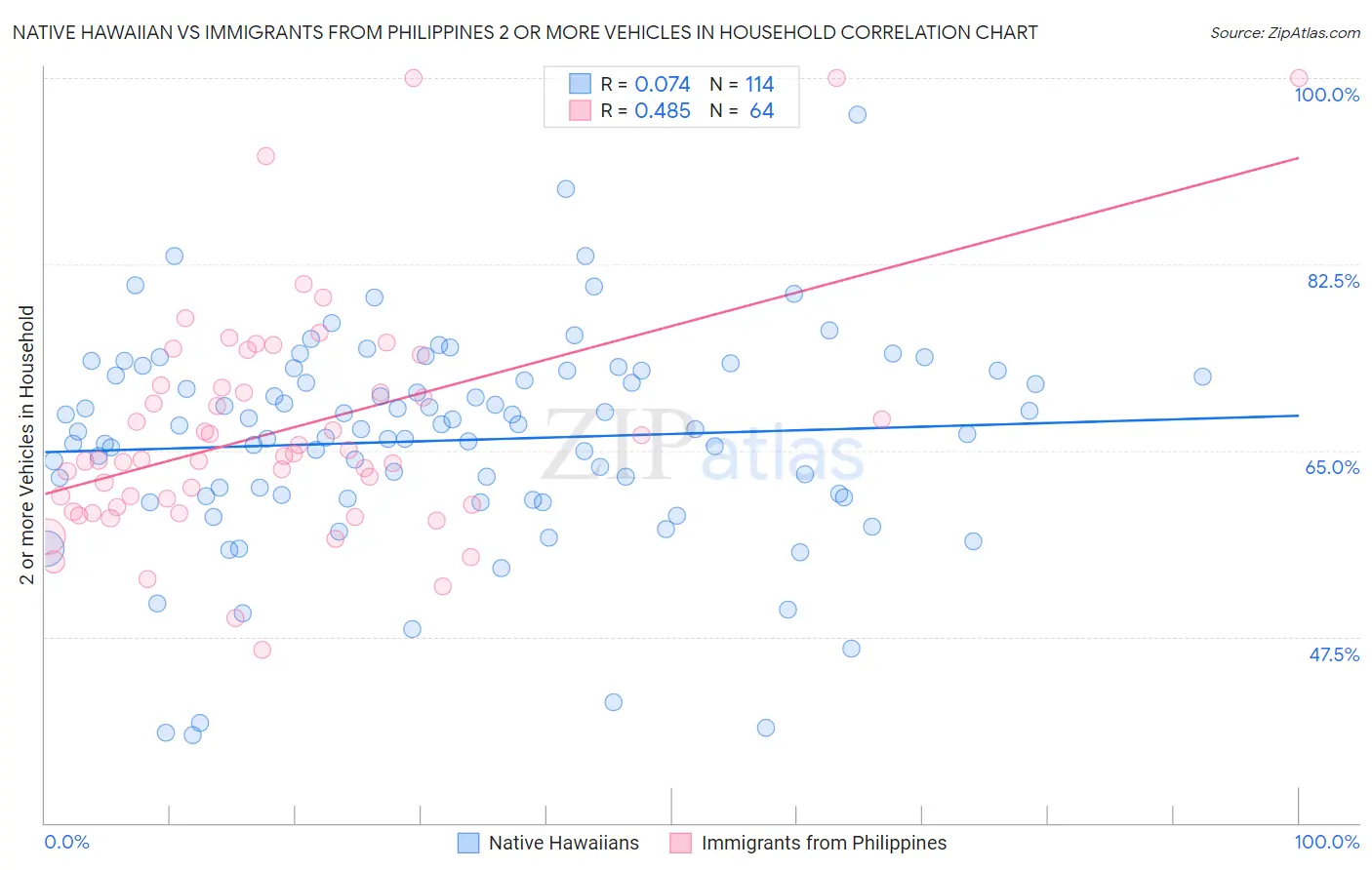 Native Hawaiian vs Immigrants from Philippines 2 or more Vehicles in Household
