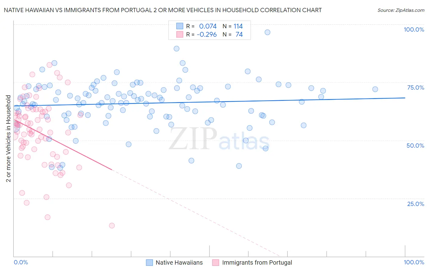 Native Hawaiian vs Immigrants from Portugal 2 or more Vehicles in Household