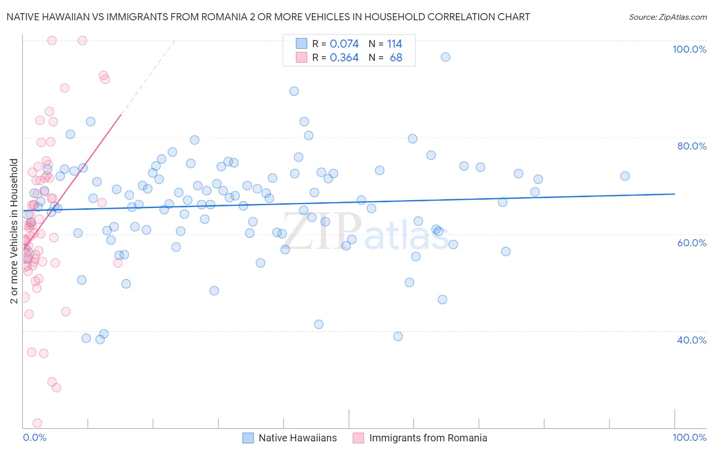 Native Hawaiian vs Immigrants from Romania 2 or more Vehicles in Household