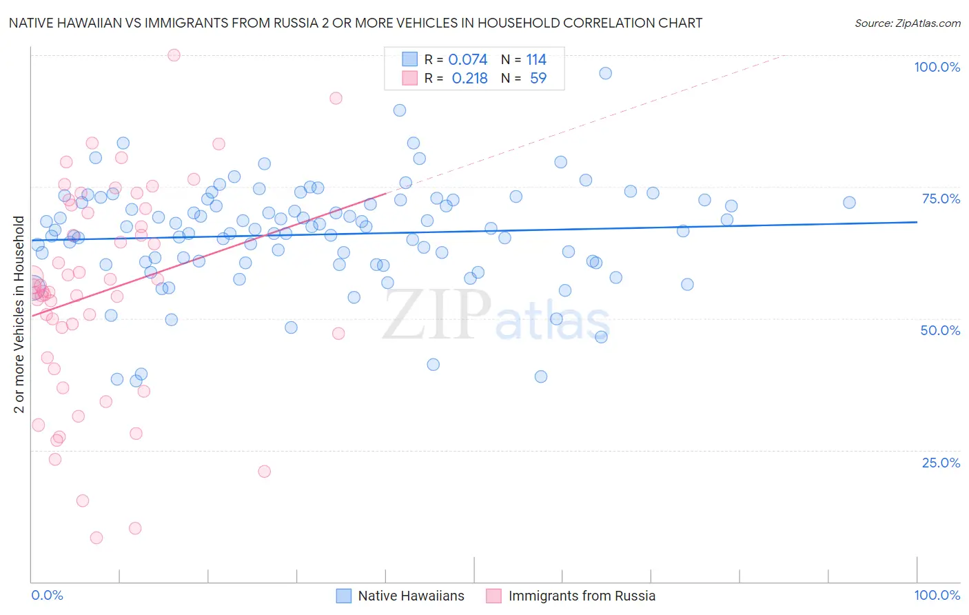 Native Hawaiian vs Immigrants from Russia 2 or more Vehicles in Household