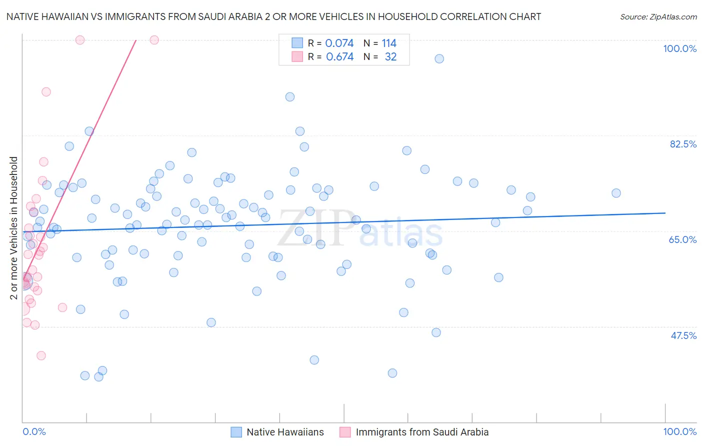 Native Hawaiian vs Immigrants from Saudi Arabia 2 or more Vehicles in Household