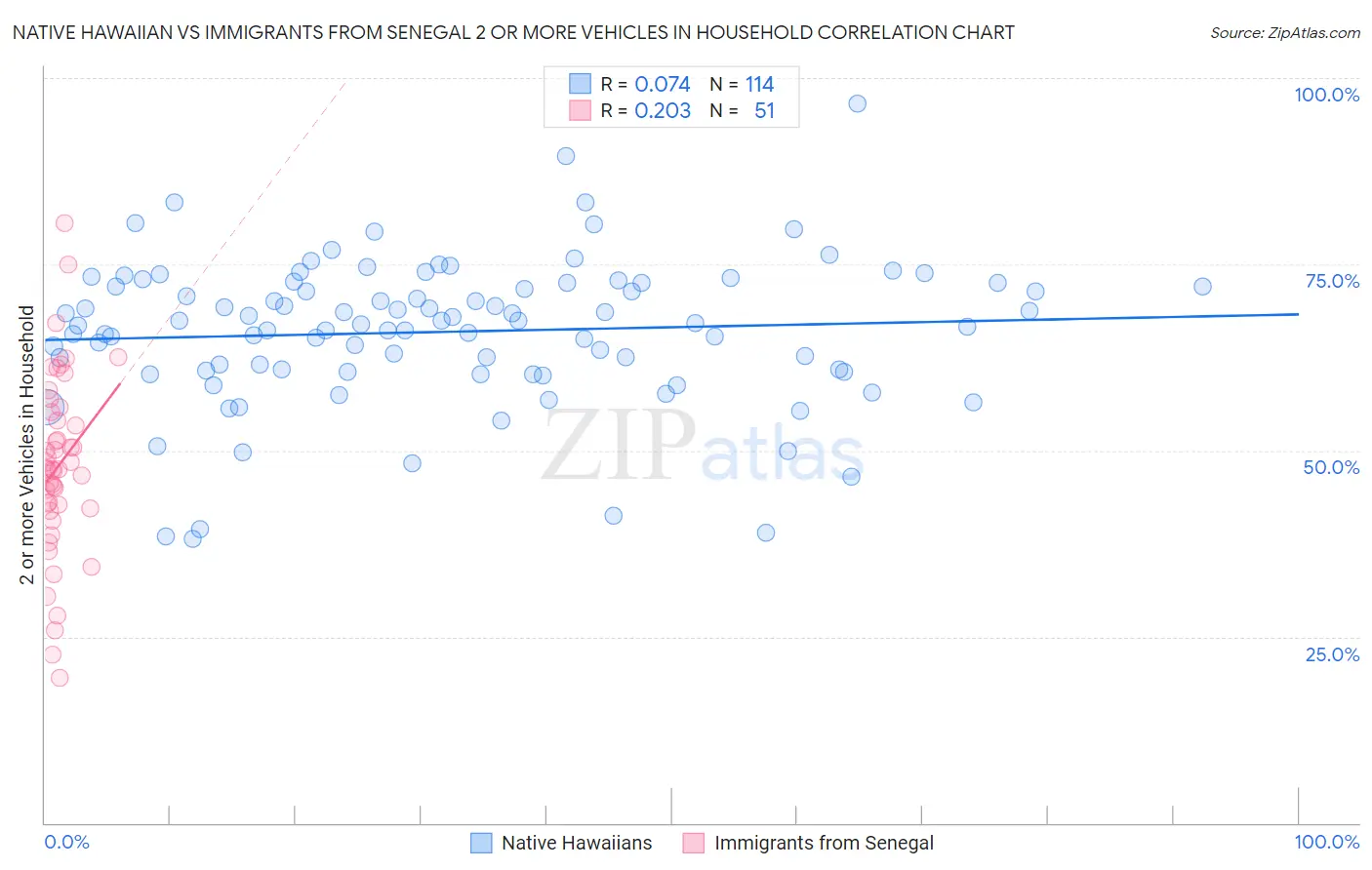 Native Hawaiian vs Immigrants from Senegal 2 or more Vehicles in Household