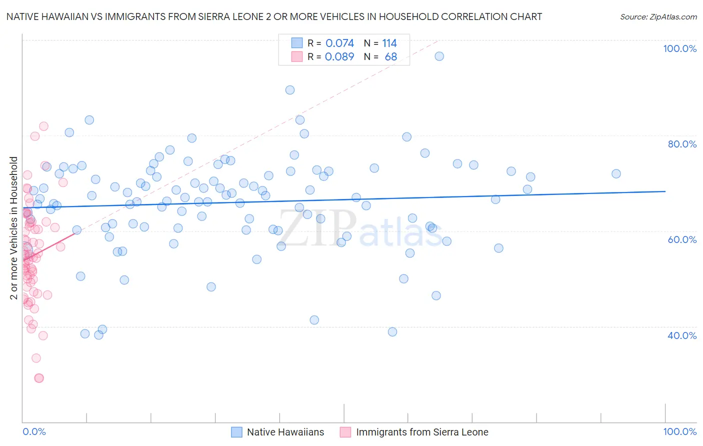 Native Hawaiian vs Immigrants from Sierra Leone 2 or more Vehicles in Household