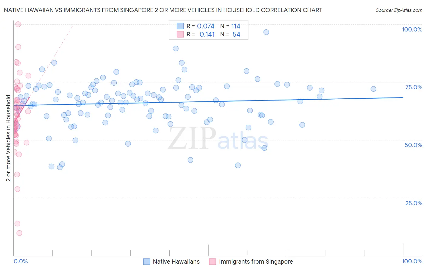 Native Hawaiian vs Immigrants from Singapore 2 or more Vehicles in Household