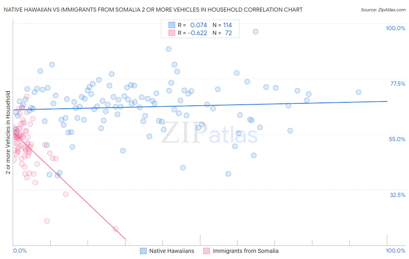 Native Hawaiian vs Immigrants from Somalia 2 or more Vehicles in Household