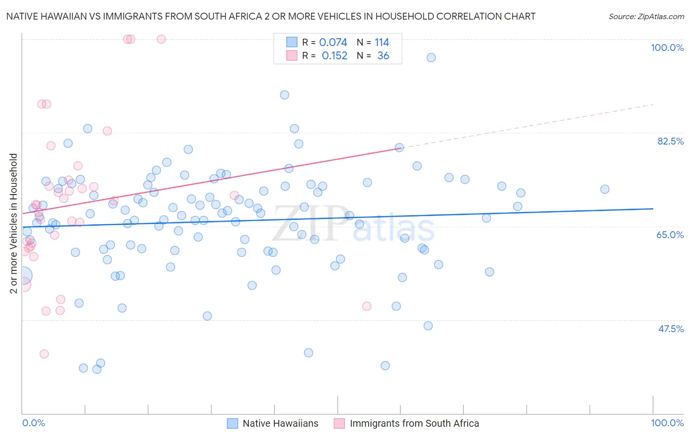 Native Hawaiian vs Immigrants from South Africa 2 or more Vehicles in Household