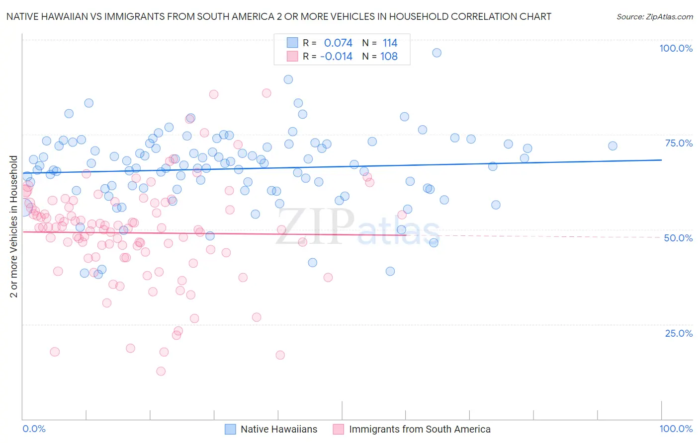 Native Hawaiian vs Immigrants from South America 2 or more Vehicles in Household