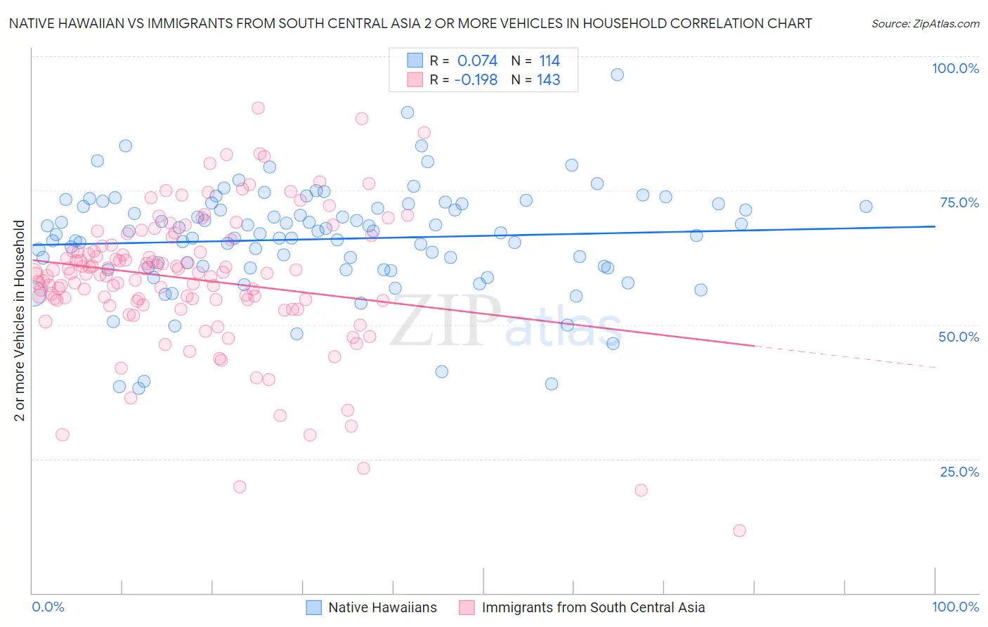 Native Hawaiian vs Immigrants from South Central Asia 2 or more Vehicles in Household