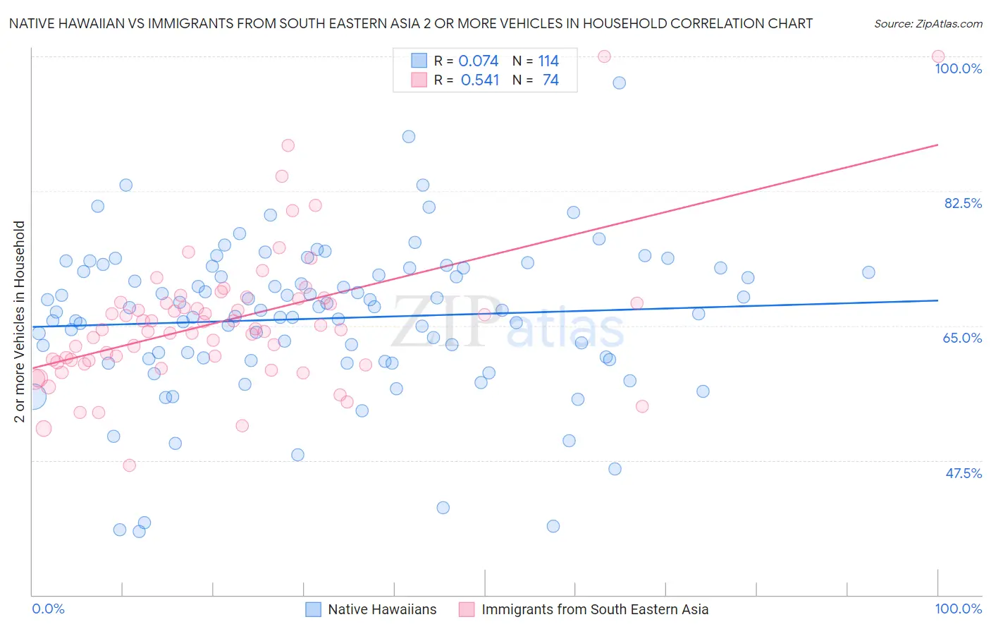 Native Hawaiian vs Immigrants from South Eastern Asia 2 or more Vehicles in Household