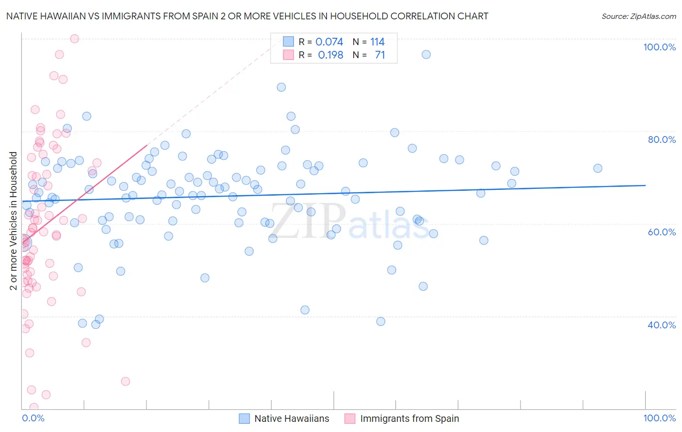 Native Hawaiian vs Immigrants from Spain 2 or more Vehicles in Household