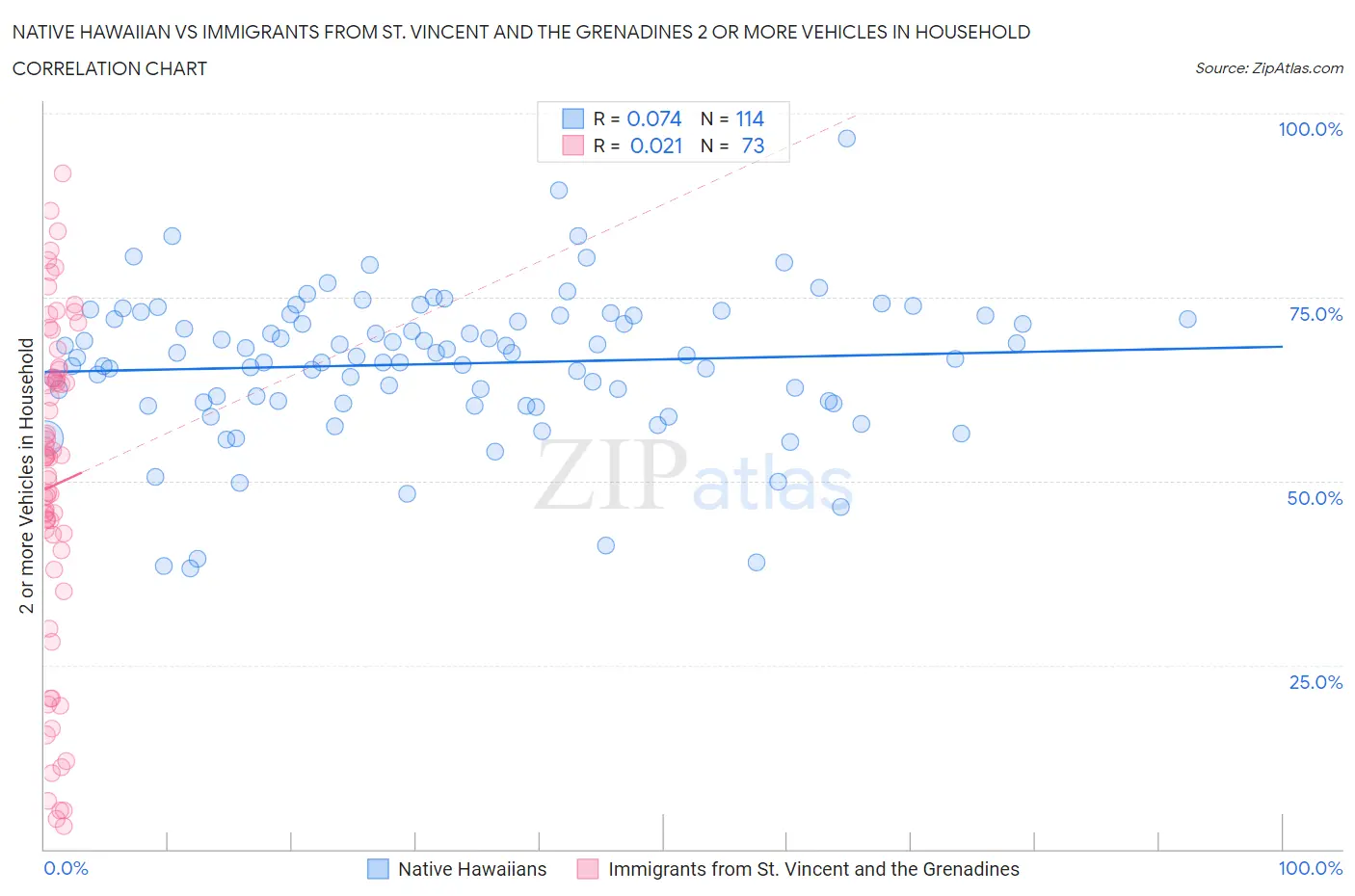 Native Hawaiian vs Immigrants from St. Vincent and the Grenadines 2 or more Vehicles in Household