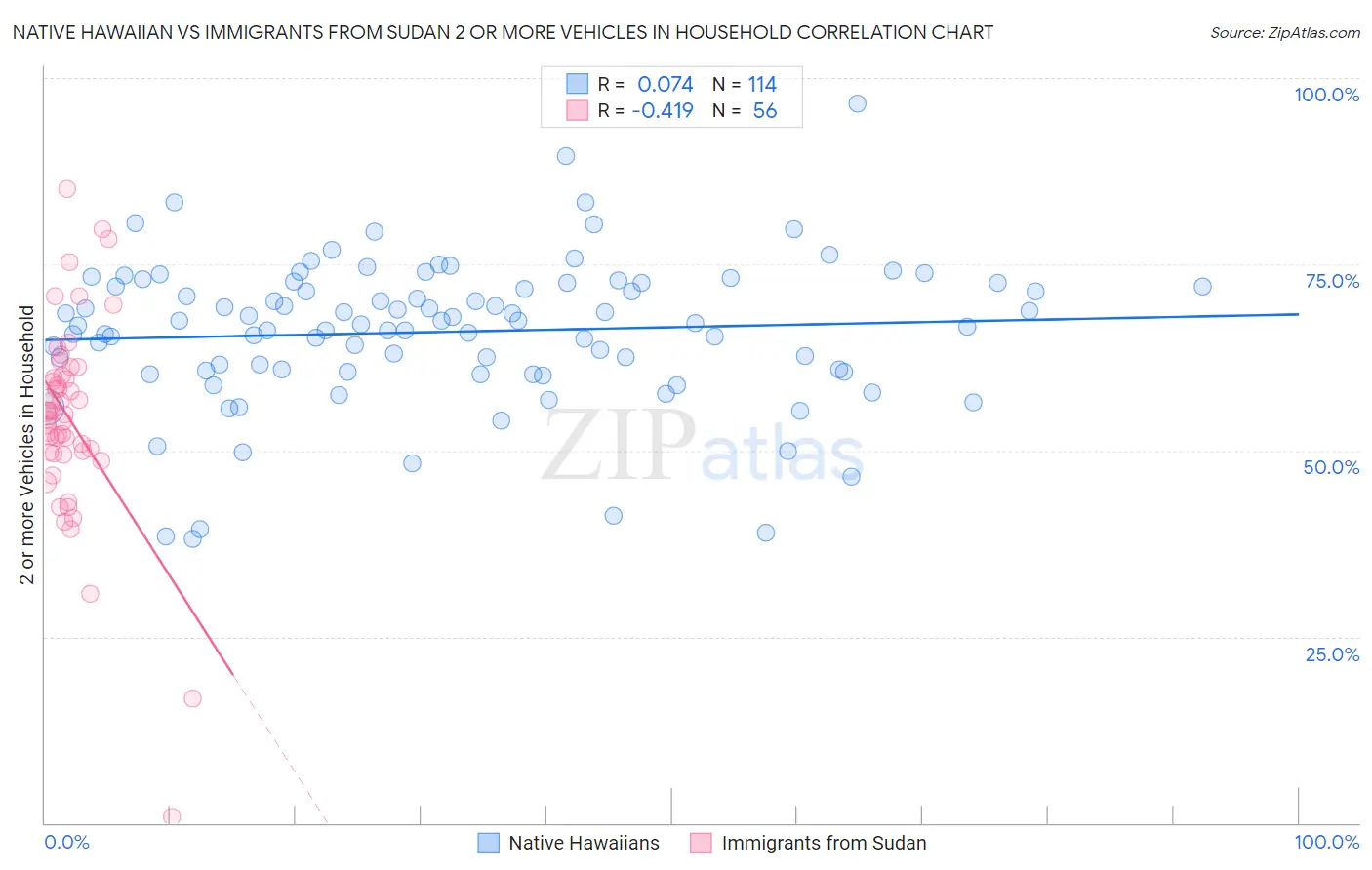 Native Hawaiian vs Immigrants from Sudan 2 or more Vehicles in Household