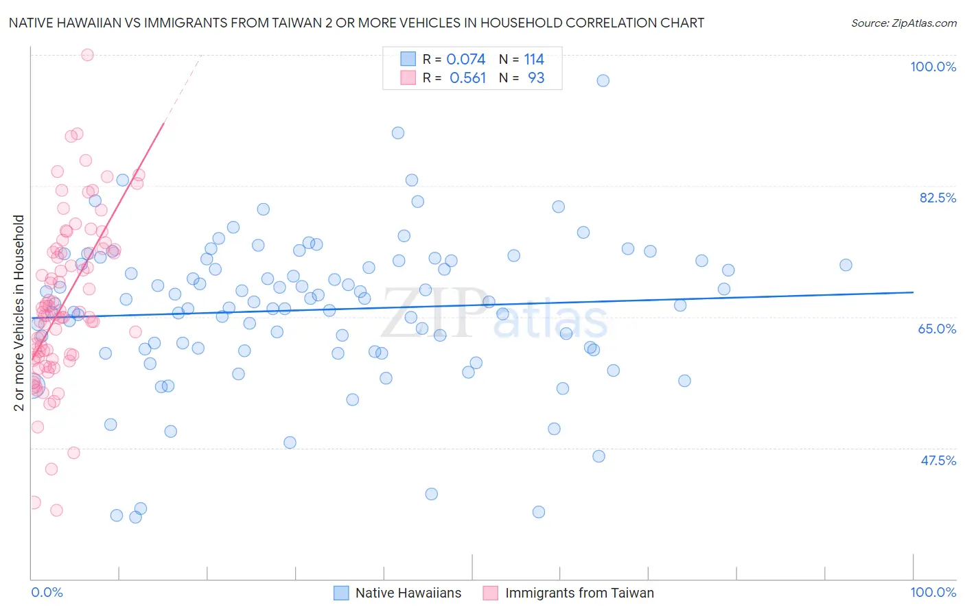 Native Hawaiian vs Immigrants from Taiwan 2 or more Vehicles in Household