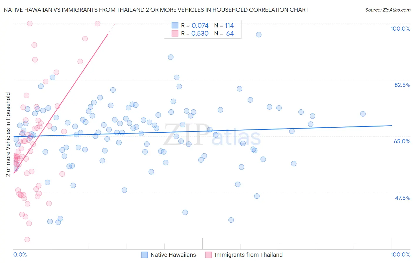 Native Hawaiian vs Immigrants from Thailand 2 or more Vehicles in Household