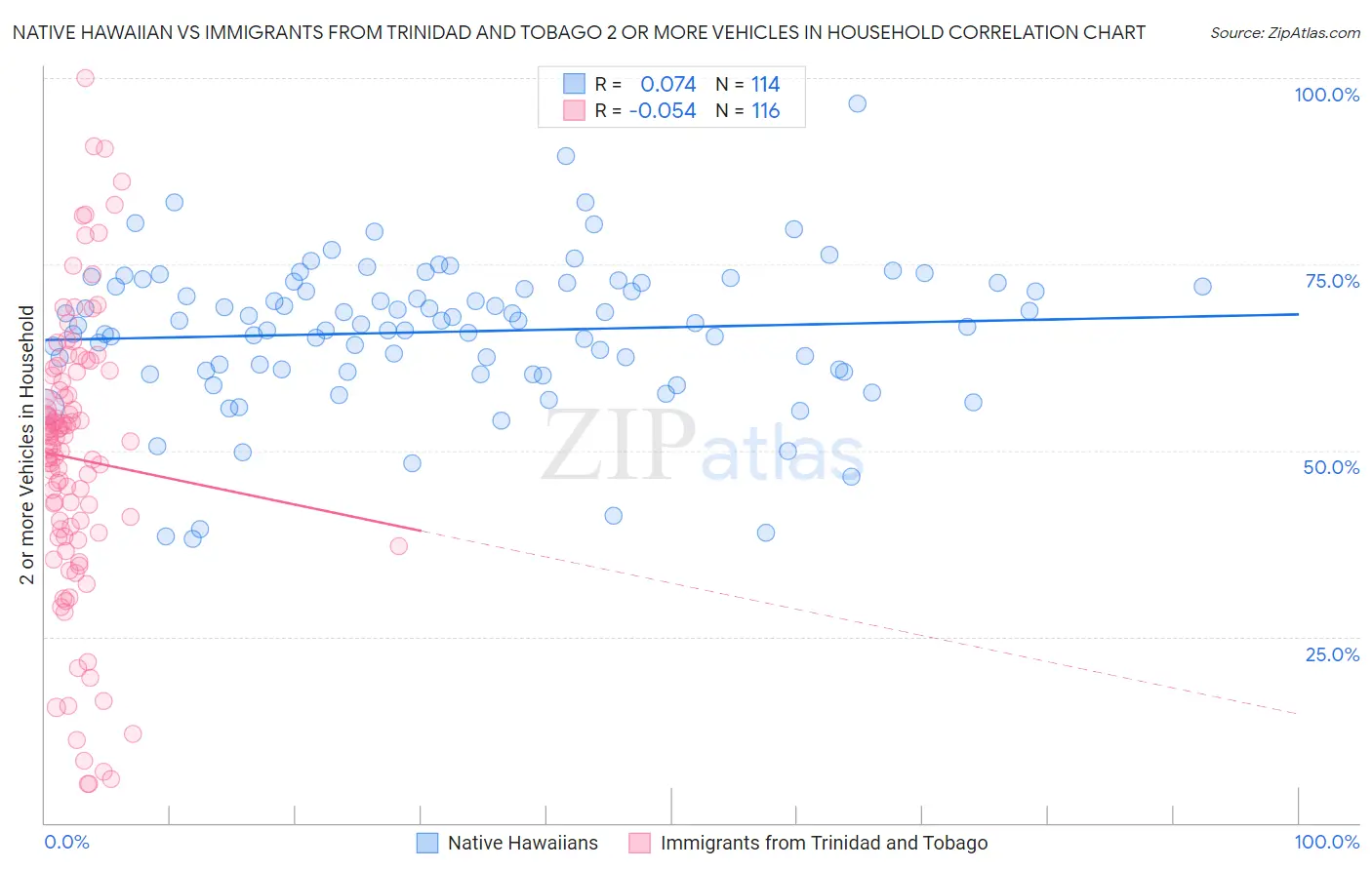 Native Hawaiian vs Immigrants from Trinidad and Tobago 2 or more Vehicles in Household