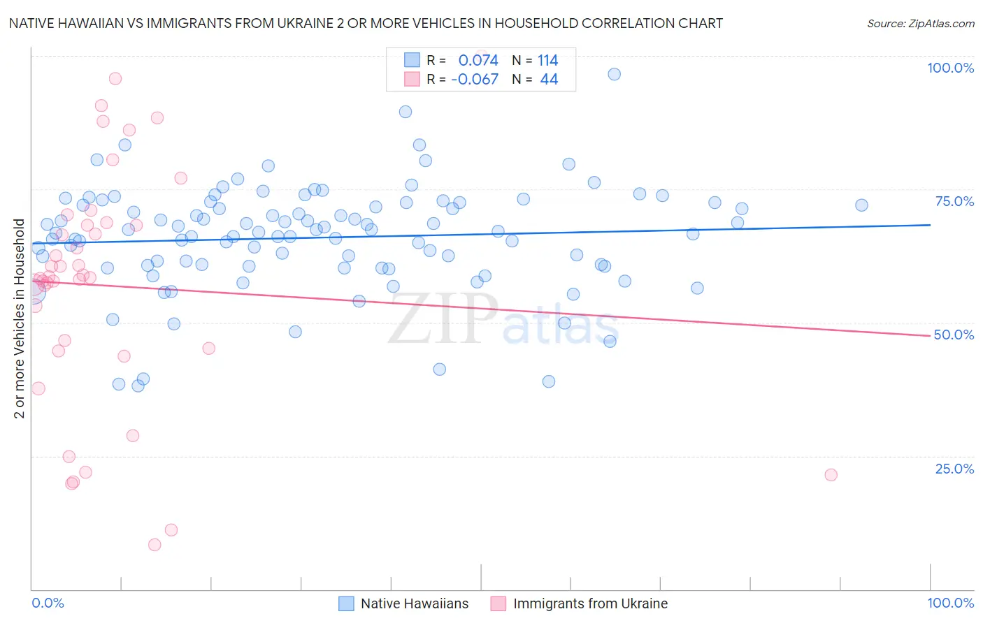 Native Hawaiian vs Immigrants from Ukraine 2 or more Vehicles in Household