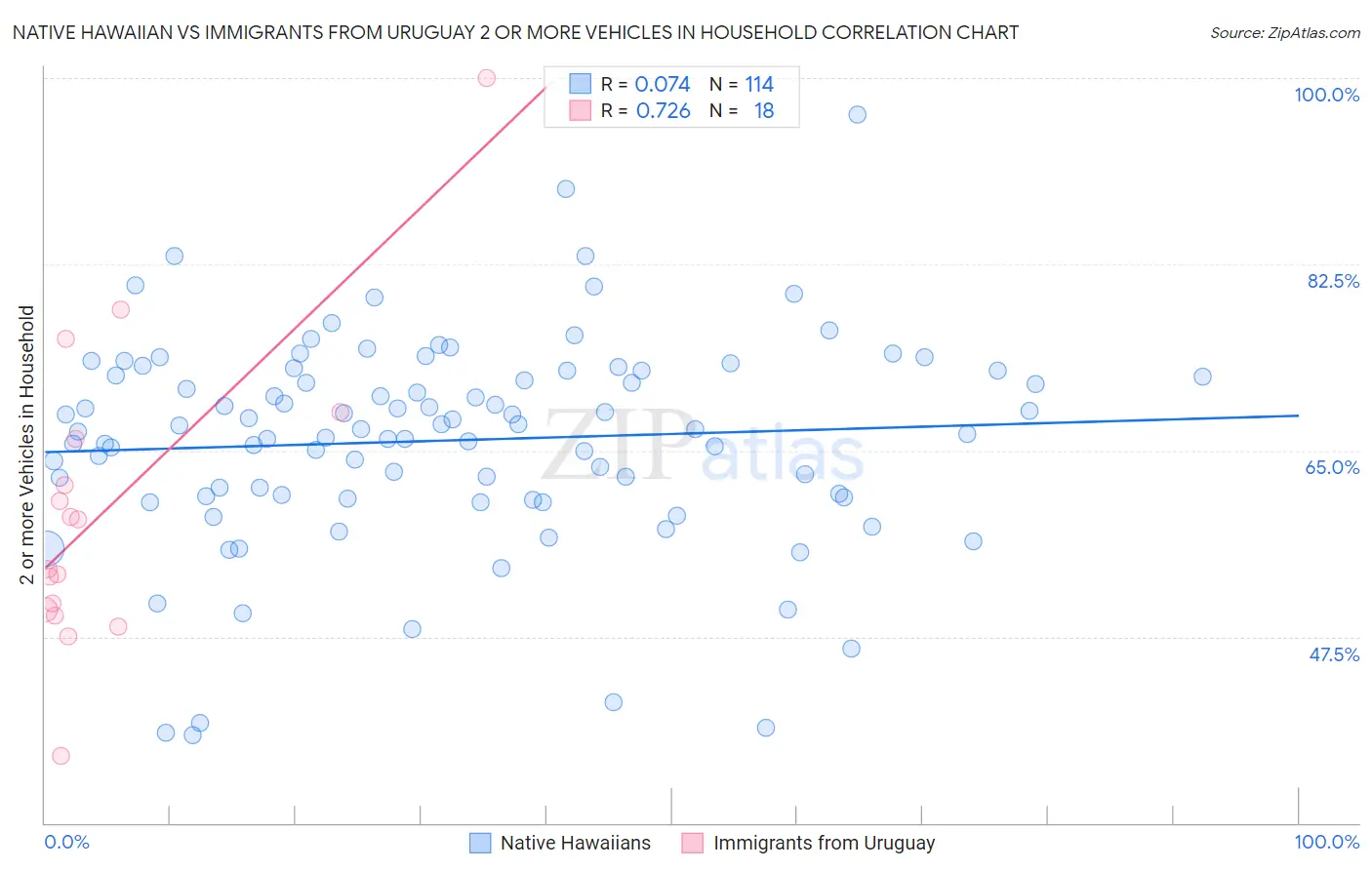 Native Hawaiian vs Immigrants from Uruguay 2 or more Vehicles in Household