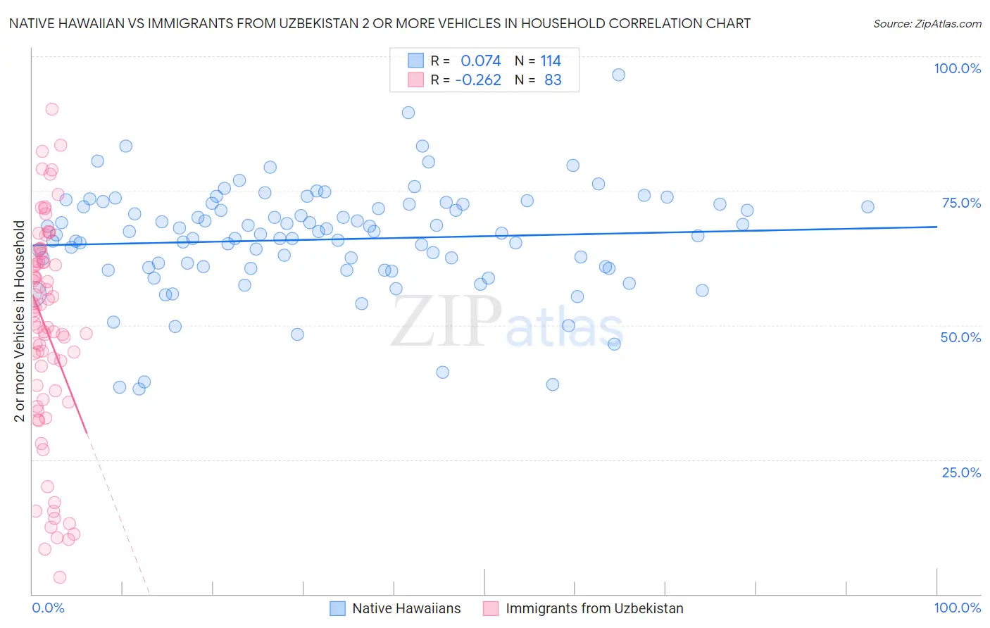 Native Hawaiian vs Immigrants from Uzbekistan 2 or more Vehicles in Household