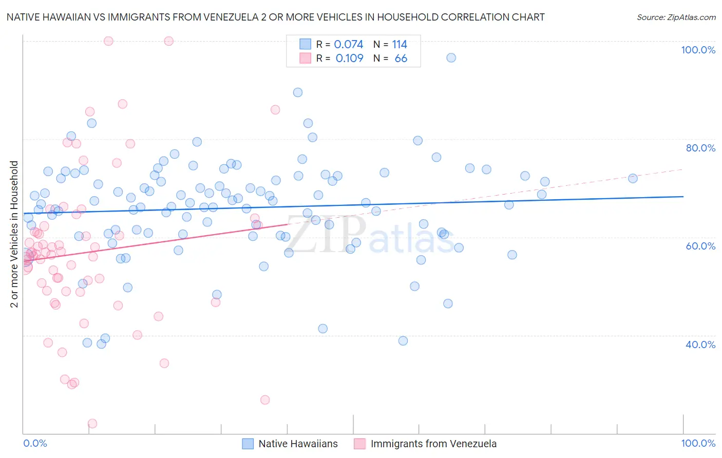 Native Hawaiian vs Immigrants from Venezuela 2 or more Vehicles in Household