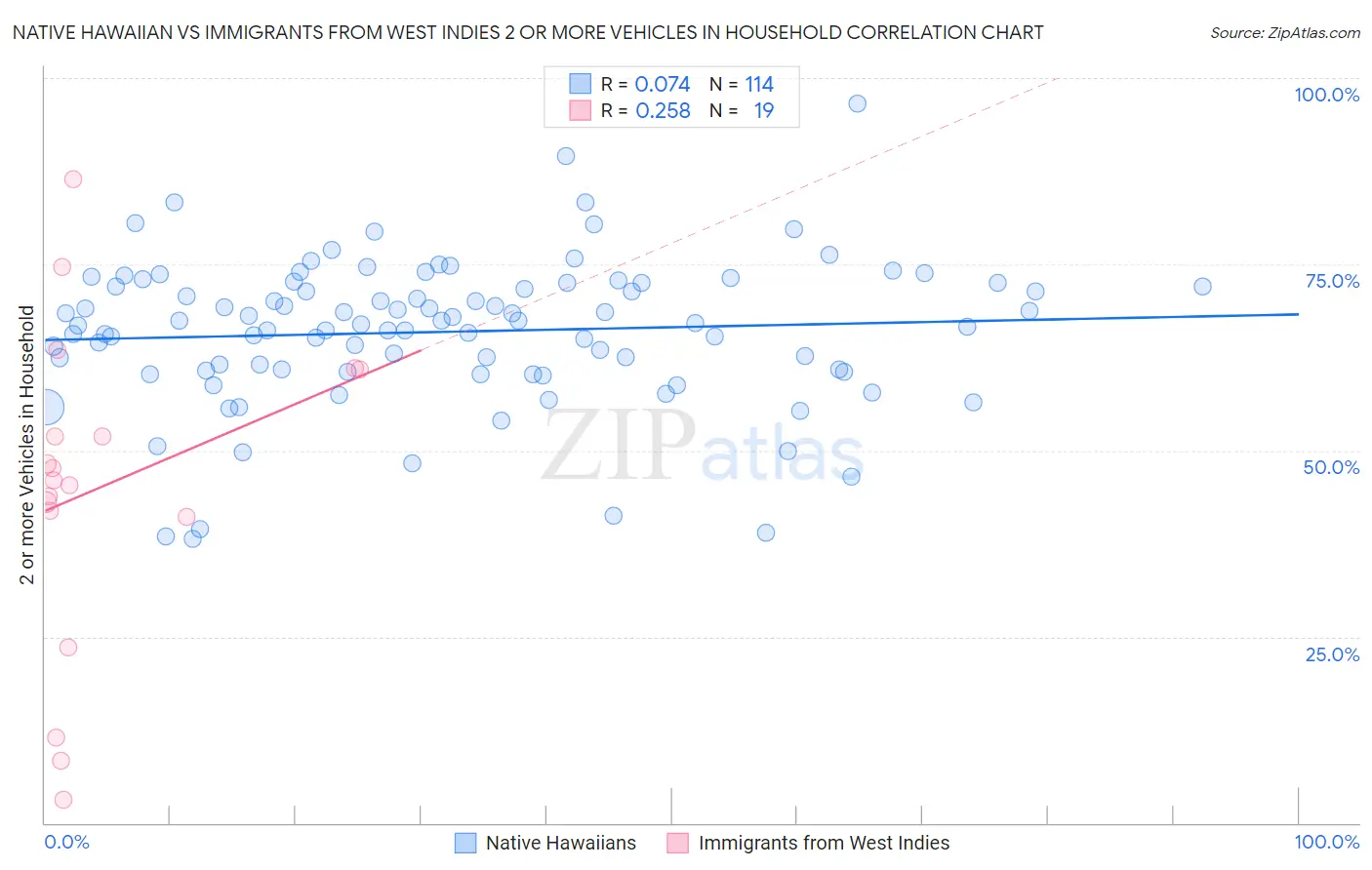 Native Hawaiian vs Immigrants from West Indies 2 or more Vehicles in Household
