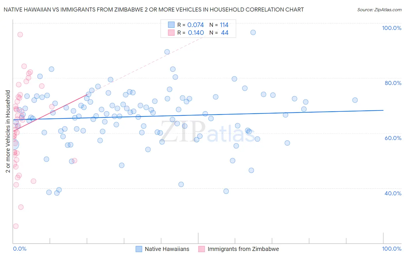 Native Hawaiian vs Immigrants from Zimbabwe 2 or more Vehicles in Household