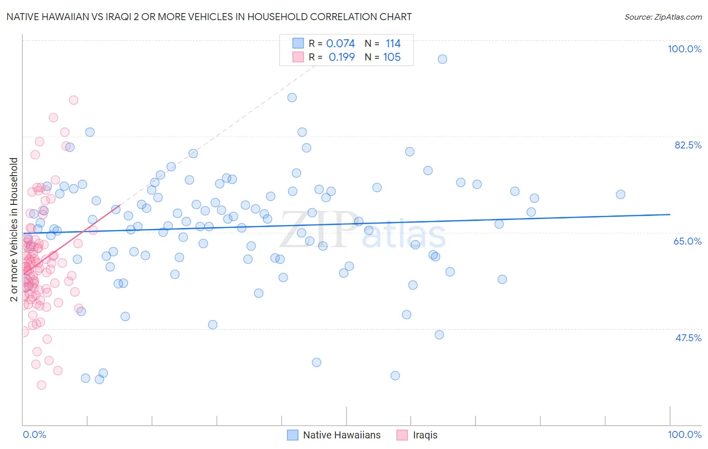 Native Hawaiian vs Iraqi 2 or more Vehicles in Household