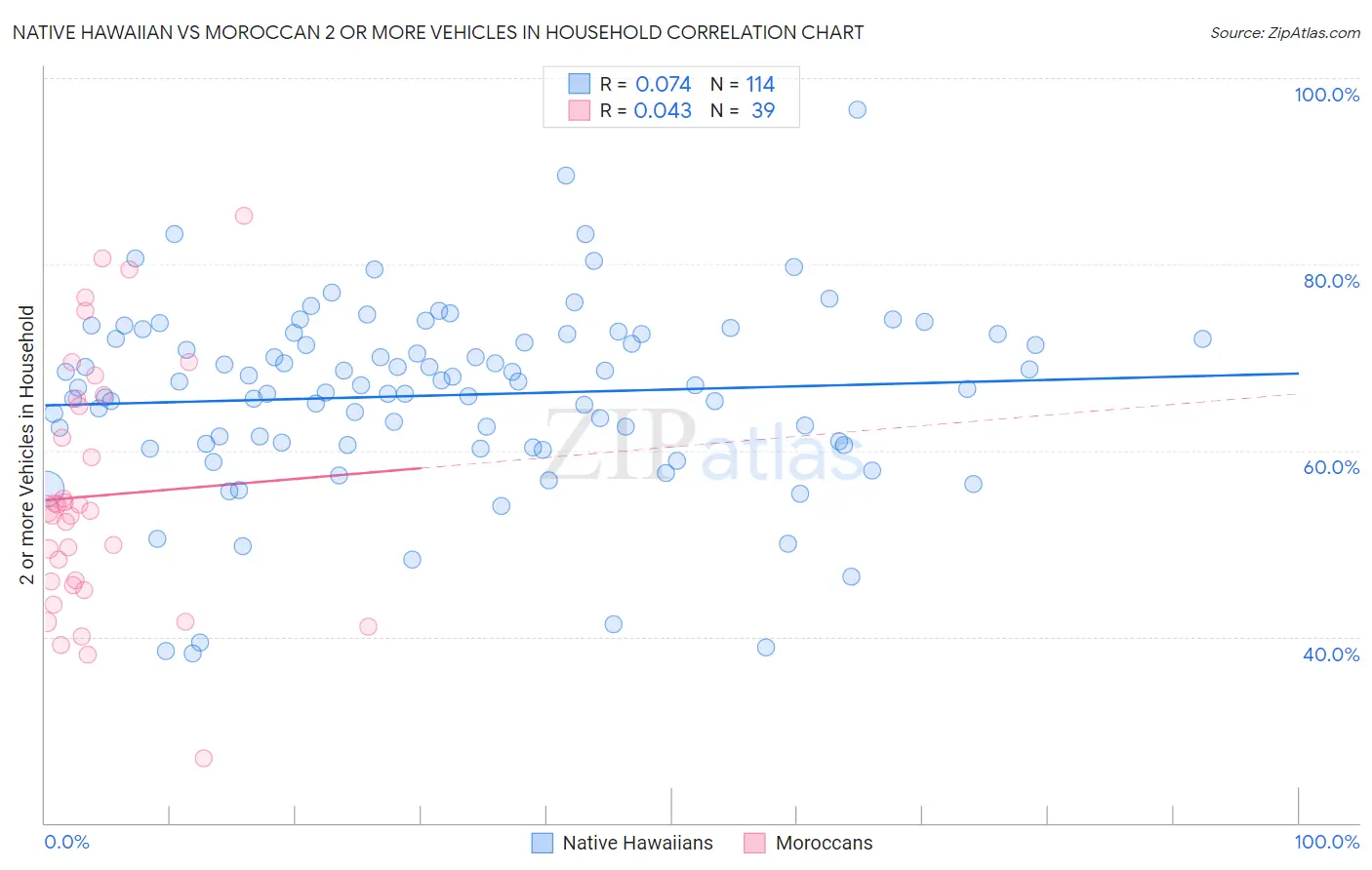 Native Hawaiian vs Moroccan 2 or more Vehicles in Household