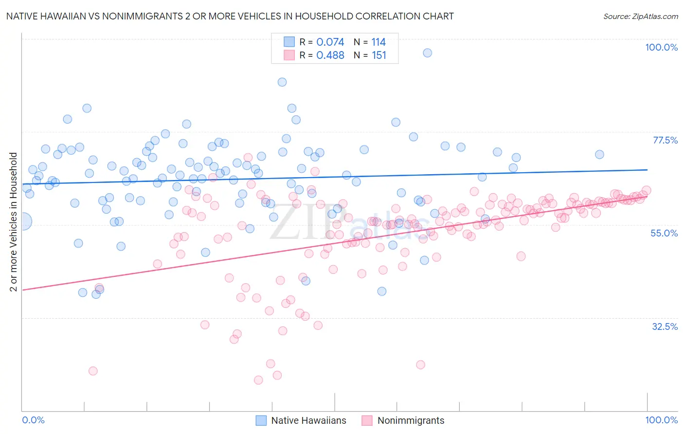 Native Hawaiian vs Nonimmigrants 2 or more Vehicles in Household