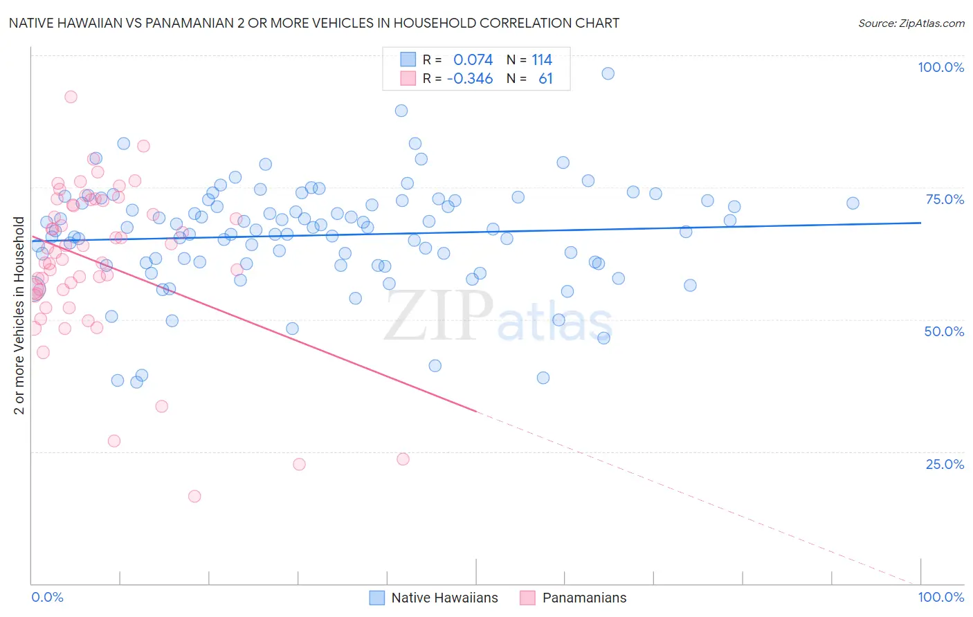 Native Hawaiian vs Panamanian 2 or more Vehicles in Household
