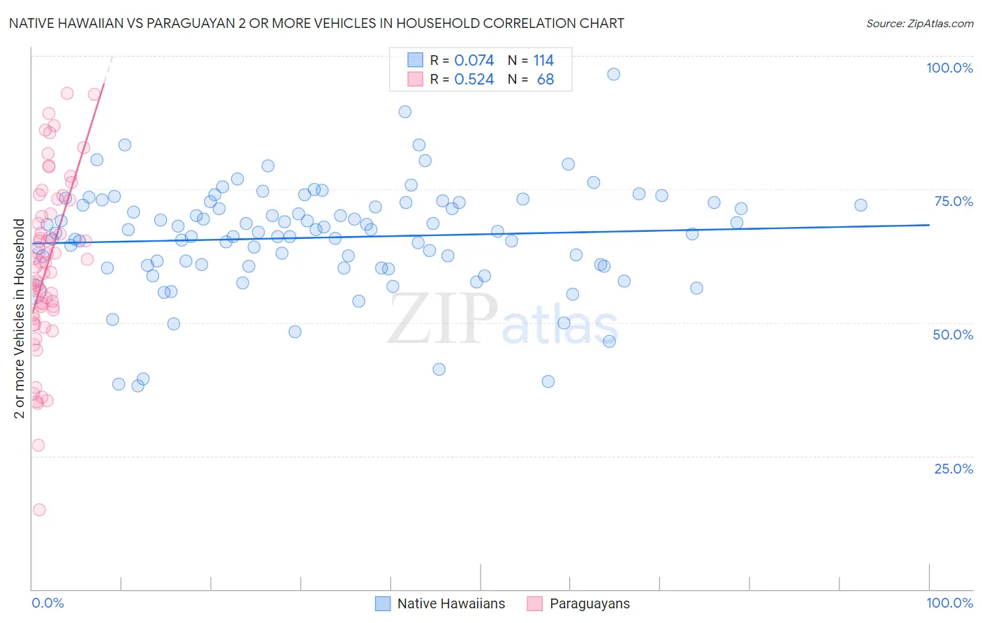 Native Hawaiian vs Paraguayan 2 or more Vehicles in Household