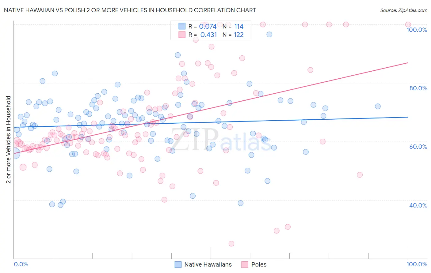 Native Hawaiian vs Polish 2 or more Vehicles in Household