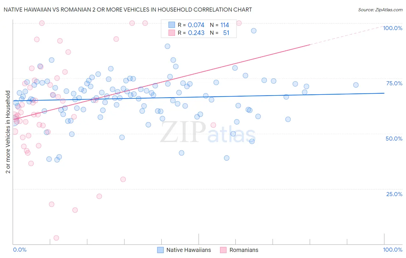 Native Hawaiian vs Romanian 2 or more Vehicles in Household