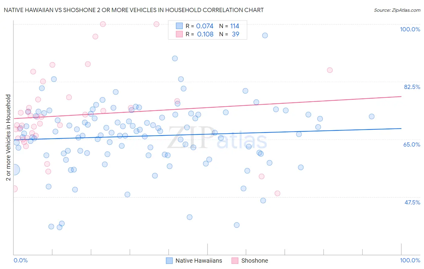 Native Hawaiian vs Shoshone 2 or more Vehicles in Household